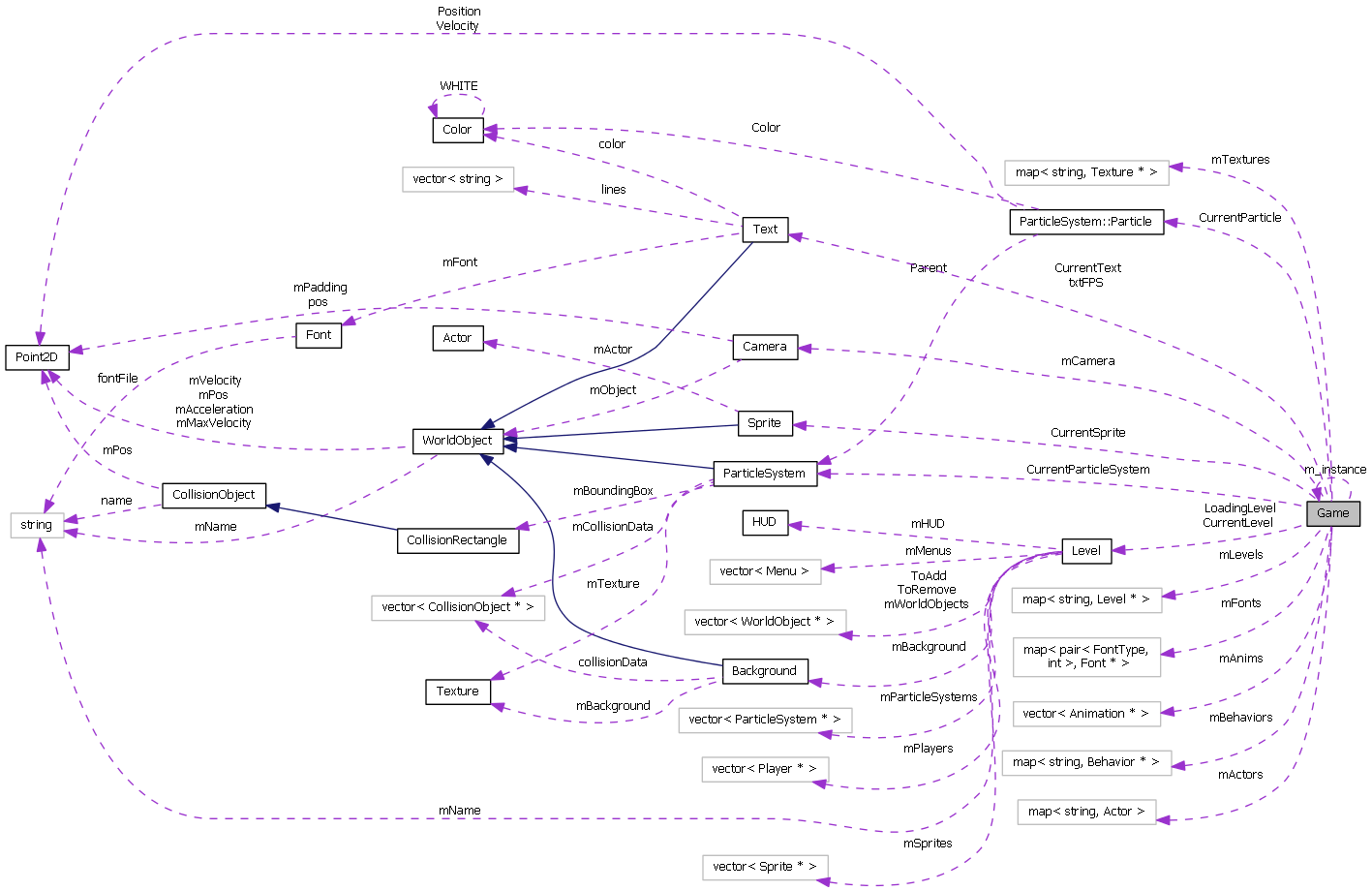 Collaboration graph